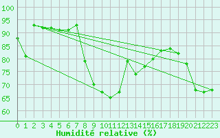 Courbe de l'humidit relative pour Allentsteig