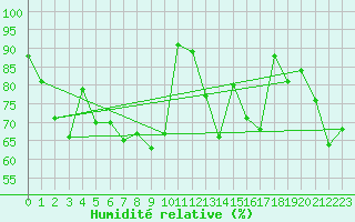 Courbe de l'humidit relative pour Meppen