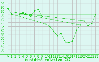 Courbe de l'humidit relative pour Lyon - Bron (69)
