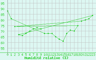 Courbe de l'humidit relative pour Cap Gris-Nez (62)
