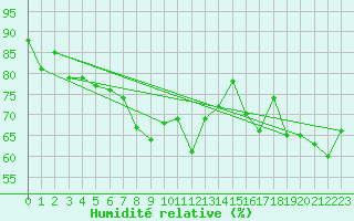 Courbe de l'humidit relative pour Cap Bar (66)
