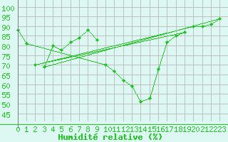 Courbe de l'humidit relative pour Rheinfelden
