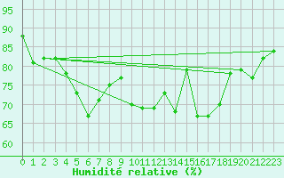 Courbe de l'humidit relative pour Ploumanac'h (22)