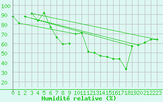 Courbe de l'humidit relative pour Montana