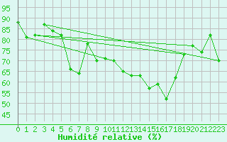 Courbe de l'humidit relative pour Alta Lufthavn