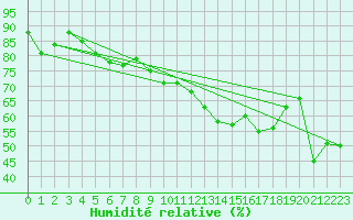 Courbe de l'humidit relative pour Lanvoc (29)