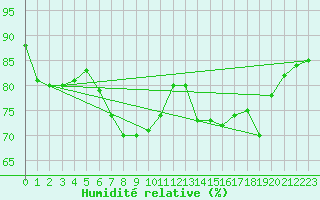 Courbe de l'humidit relative pour Cap Ferret (33)