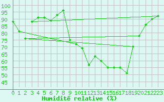 Courbe de l'humidit relative pour Saint-Girons (09)