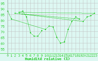 Courbe de l'humidit relative pour Corvatsch