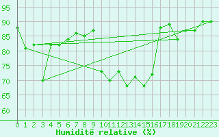 Courbe de l'humidit relative pour Avila - La Colilla (Esp)