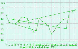 Courbe de l'humidit relative pour Gottfrieding