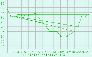 Courbe de l'humidit relative pour Marseille - Saint-Loup (13)