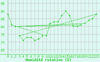 Courbe de l'humidit relative pour Parnu