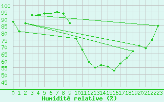 Courbe de l'humidit relative pour Clermont-Ferrand (63)