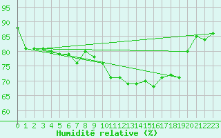 Courbe de l'humidit relative pour Wien Unterlaa