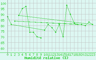 Courbe de l'humidit relative pour Mont-Aigoual (30)