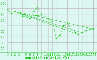 Courbe de l'humidit relative pour Boltigen