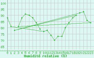 Courbe de l'humidit relative pour Millau (12)