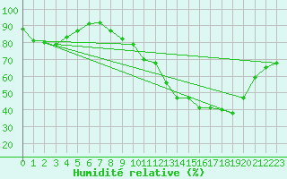 Courbe de l'humidit relative pour Evreux (27)