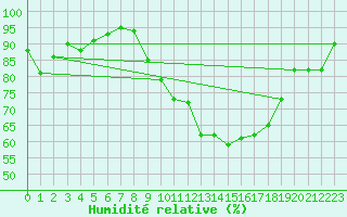 Courbe de l'humidit relative pour Quimper (29)