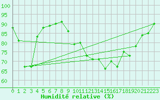 Courbe de l'humidit relative pour Doncourt-ls-Conflans (54)
