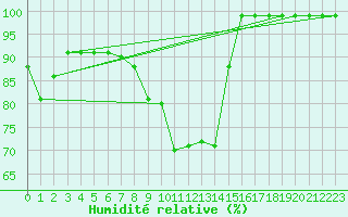 Courbe de l'humidit relative pour Zumarraga-Urzabaleta