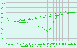 Courbe de l'humidit relative pour Manston (UK)