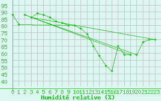 Courbe de l'humidit relative pour Saint Gallen