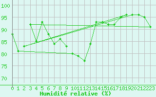 Courbe de l'humidit relative pour Coburg