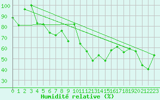 Courbe de l'humidit relative pour Evolene / Villa