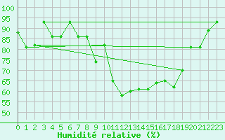 Courbe de l'humidit relative pour Morn de la Frontera