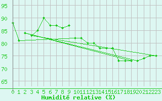 Courbe de l'humidit relative pour Ble - Binningen (Sw)