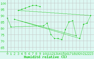 Courbe de l'humidit relative pour Lons-le-Saunier (39)