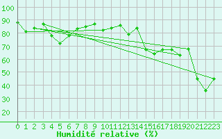 Courbe de l'humidit relative pour Bastia (2B)