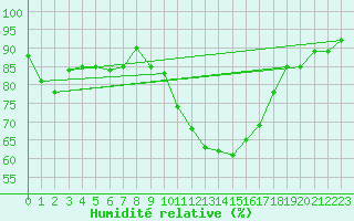 Courbe de l'humidit relative pour Chivenor