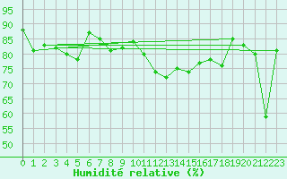 Courbe de l'humidit relative pour Wdenswil
