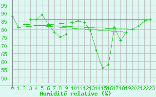 Courbe de l'humidit relative pour Rostock-Warnemuende
