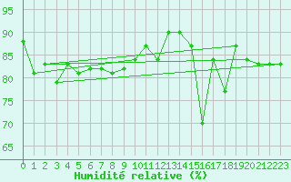 Courbe de l'humidit relative pour Aoste (It)