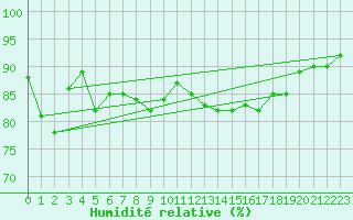 Courbe de l'humidit relative pour Ploudalmezeau (29)