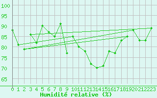 Courbe de l'humidit relative pour Cabauw Tower