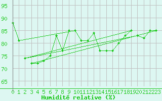 Courbe de l'humidit relative pour Saint-Brieuc (22)