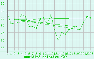 Courbe de l'humidit relative pour Elblag