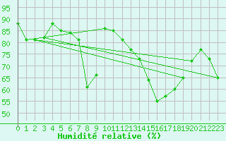 Courbe de l'humidit relative pour Wdenswil