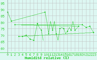 Courbe de l'humidit relative pour Scilly - Saint Mary's (UK)