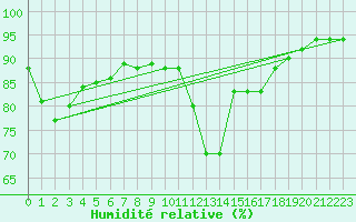 Courbe de l'humidit relative pour Quimperl (29)