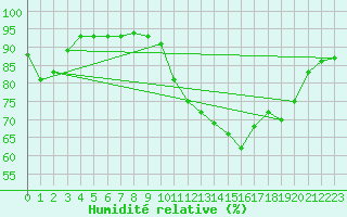 Courbe de l'humidit relative pour Dounoux (88)
