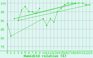 Courbe de l'humidit relative pour Boizenburg