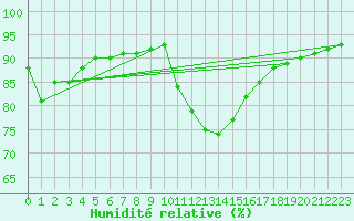 Courbe de l'humidit relative pour Thoiras (30)