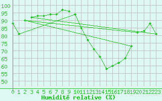 Courbe de l'humidit relative pour Lyon - Bron (69)