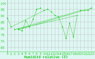 Courbe de l'humidit relative pour Biscarrosse (40)